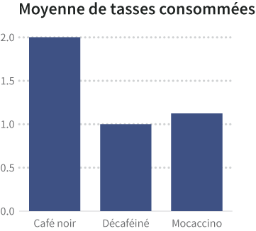 Moyenne de tasses consommées