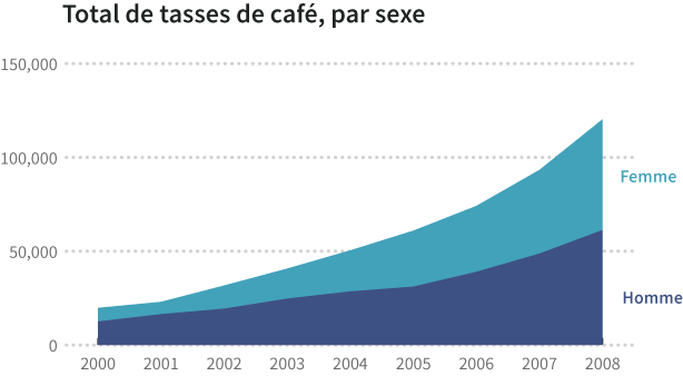 Area chart, Total coffee consumption by gender