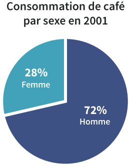 Pie chart, Consommation de café par sexe en 2001