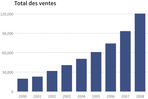 Total des ventes