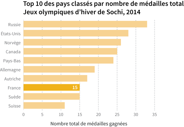 Bar graph with États-Unis highlighted