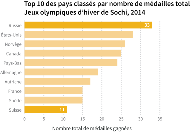 Bar graph with highest and lowest bars labeled