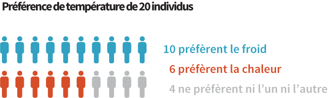 Pictogram for temperature preference