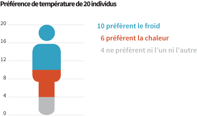 Single icon pictogram for temperature preference