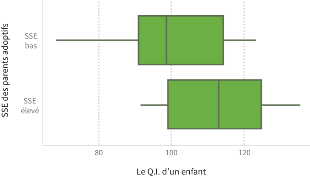 IQ by adoptive parent SES