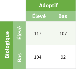 Élevé and low IQ scores