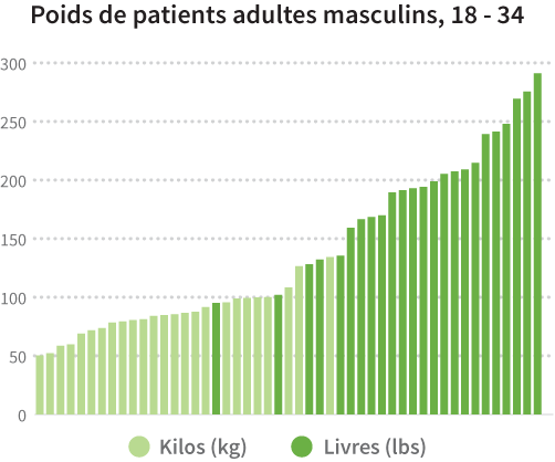 Kilos (kg) and pounds in the same chart