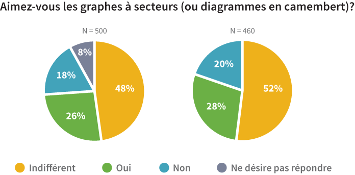 Pie chart comparisons