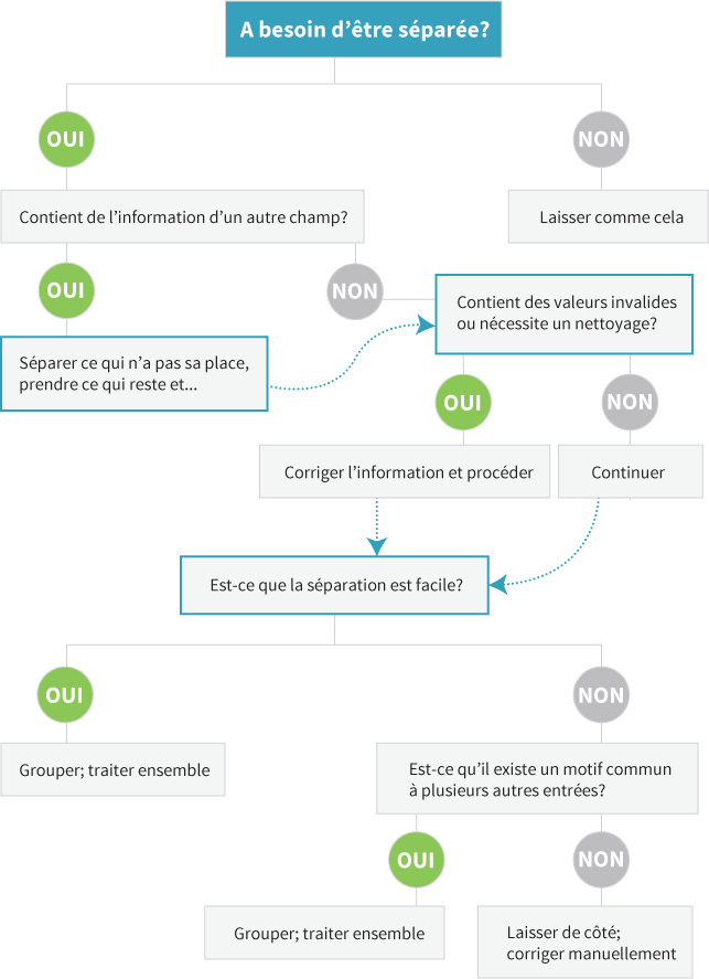 Separating data workflow