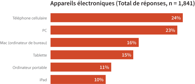 Electronic devices used