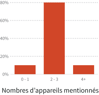 Percent by grouping