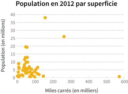 Population scatter plot