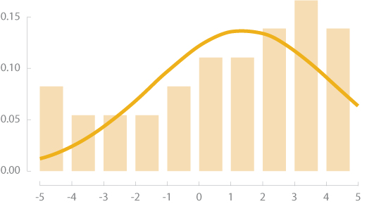 Left skew