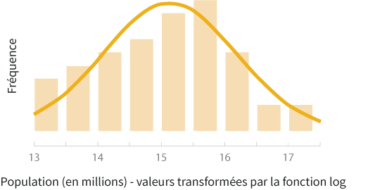 Log transformed population values