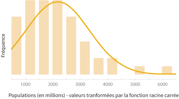 Carré root transformed population values