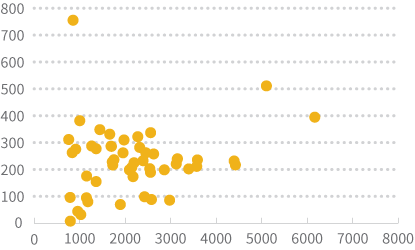 Carré root transformed population values