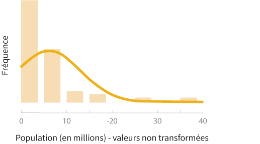 Untransformed population values